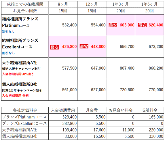 結婚相談所に安く入会する方法とは？割引制度や料金の比較方法を紹介｜大阪・広島の結婚相談所ブランズ（BRANS）