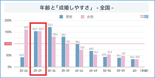 年齢と成婚しやすさのグラフ