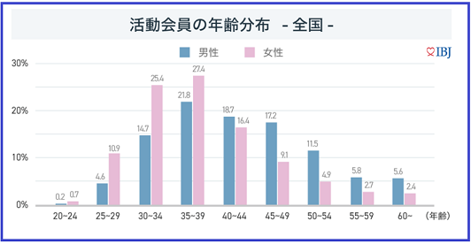 活動会員の年齢分布のグラフ