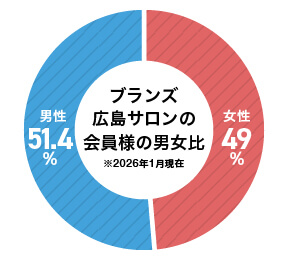 ブランズ広島サロンの会員様の男女比